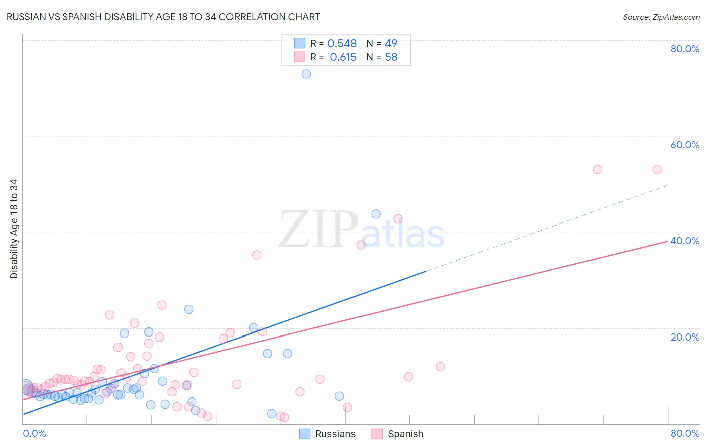 Russian vs Spanish Disability Age 18 to 34