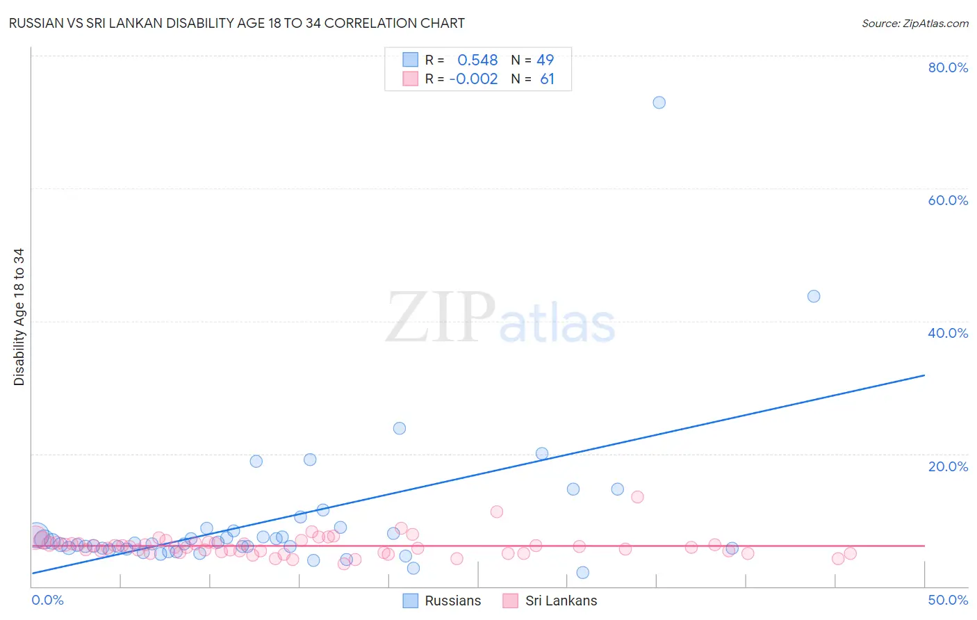 Russian vs Sri Lankan Disability Age 18 to 34