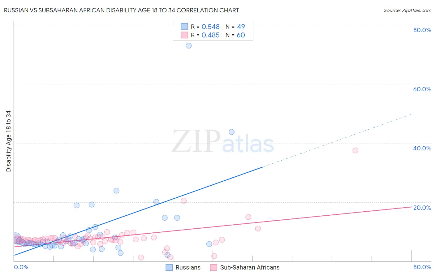 Russian vs Subsaharan African Disability Age 18 to 34