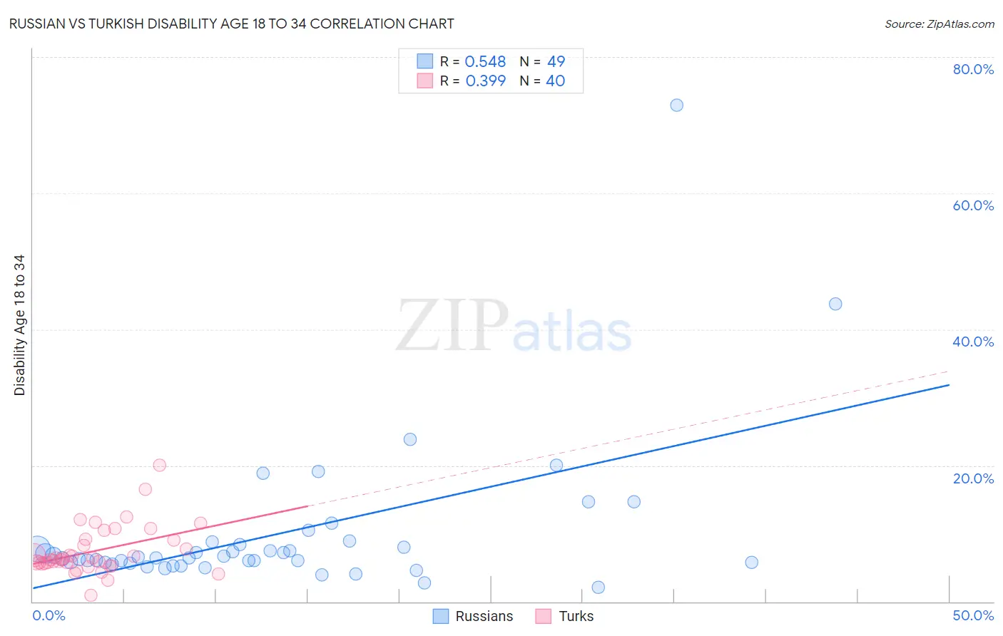 Russian vs Turkish Disability Age 18 to 34