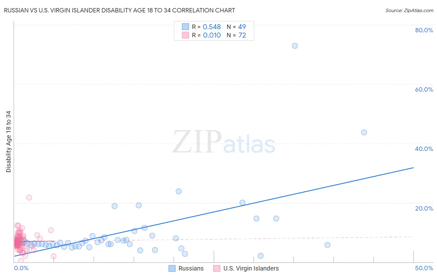 Russian vs U.S. Virgin Islander Disability Age 18 to 34