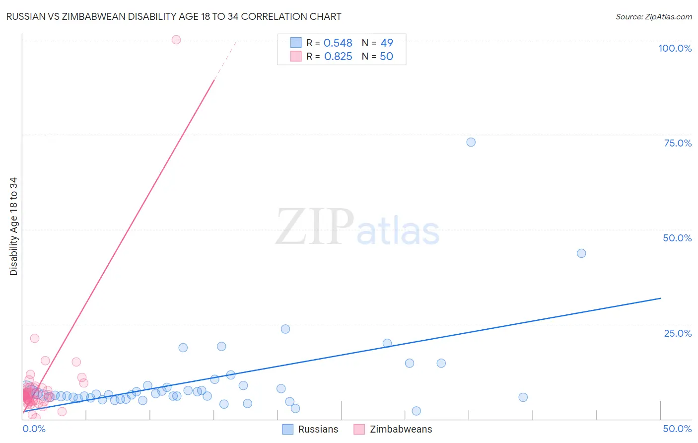 Russian vs Zimbabwean Disability Age 18 to 34