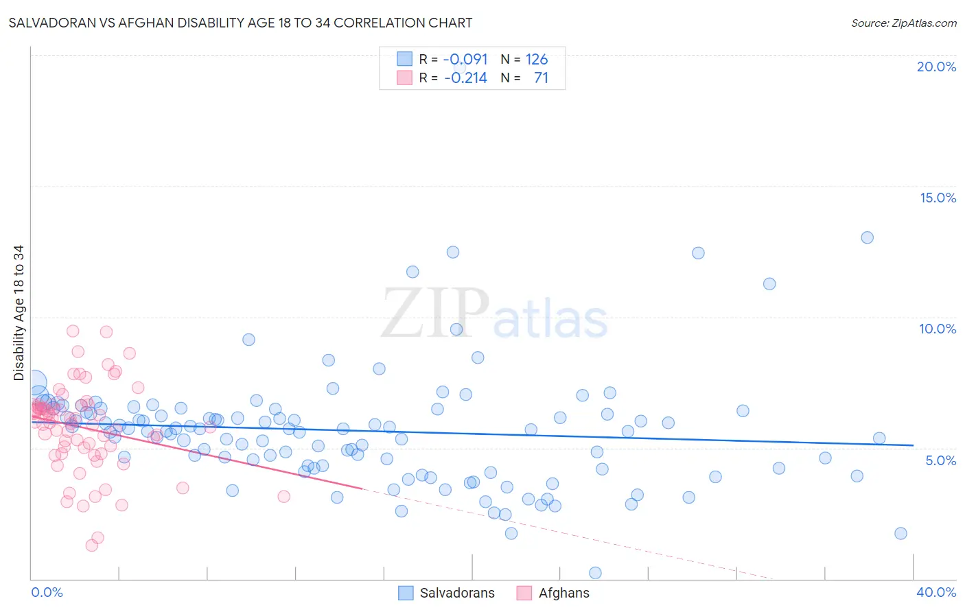 Salvadoran vs Afghan Disability Age 18 to 34