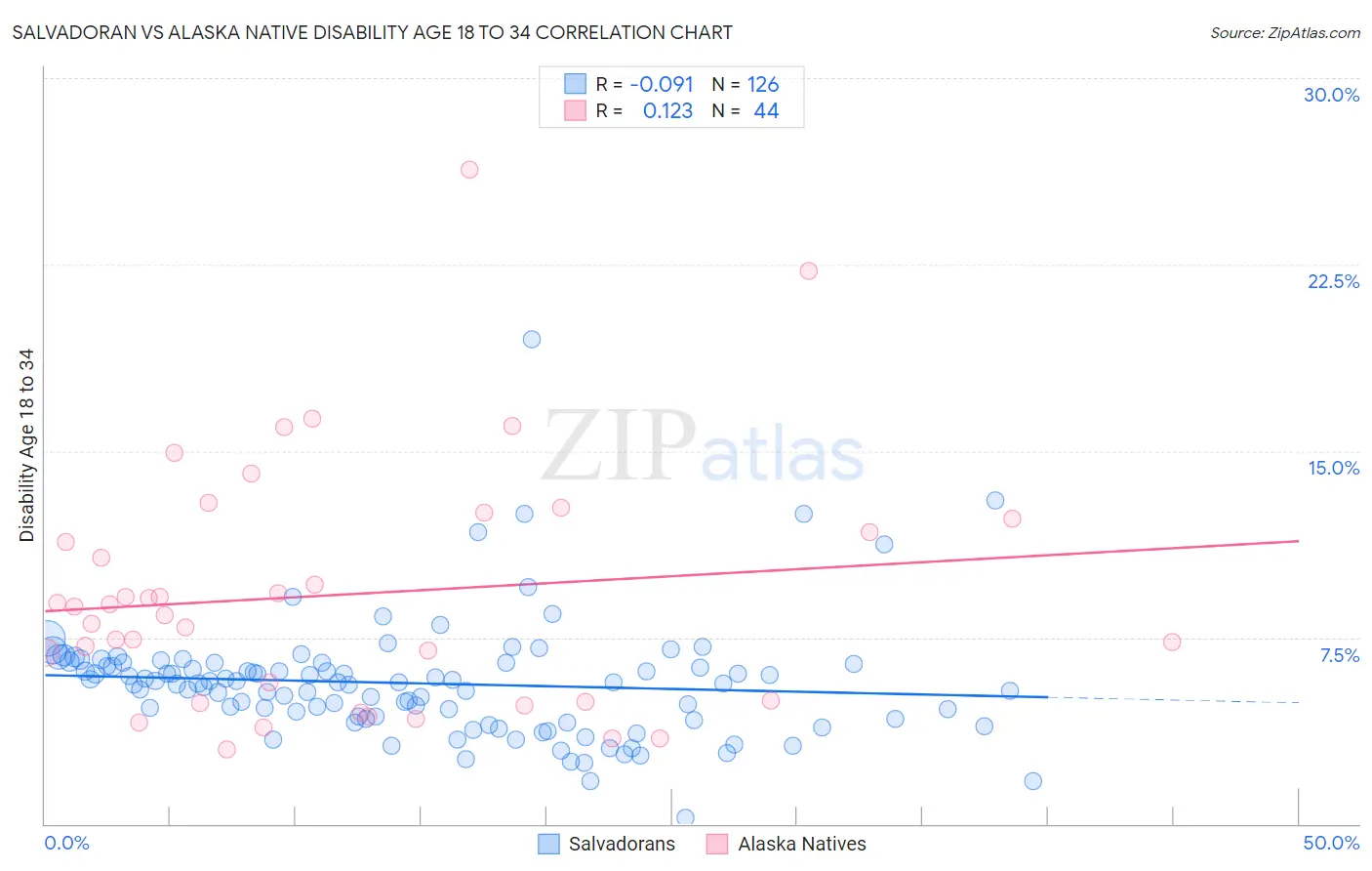 Salvadoran vs Alaska Native Disability Age 18 to 34