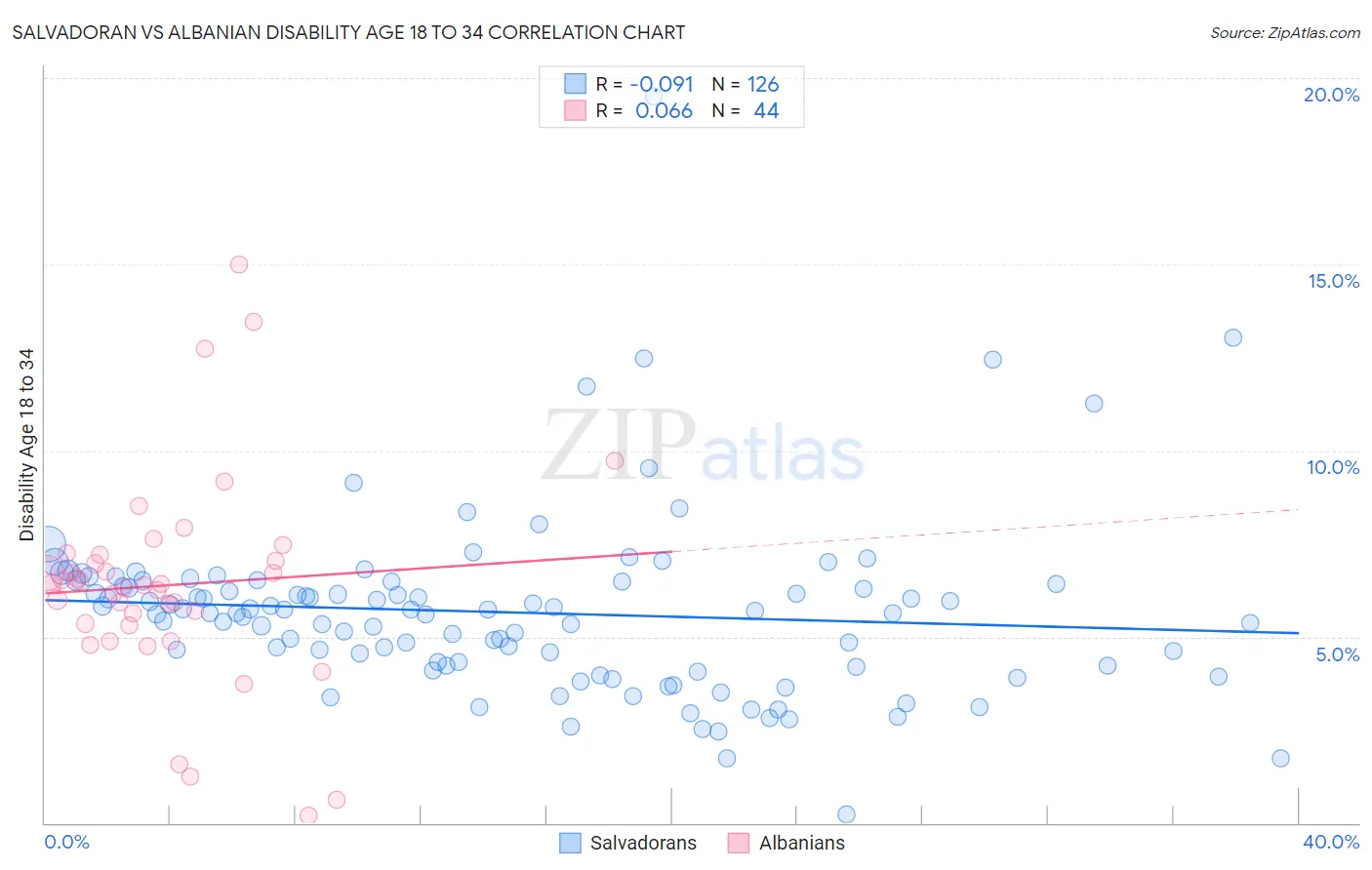 Salvadoran vs Albanian Disability Age 18 to 34