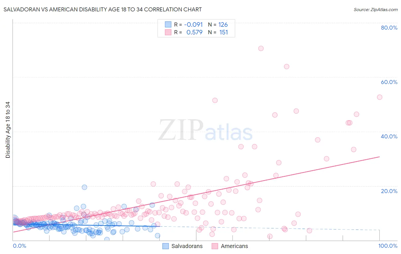 Salvadoran vs American Disability Age 18 to 34