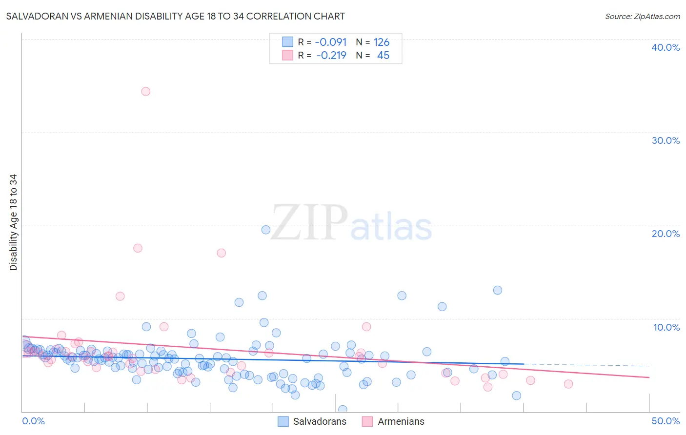 Salvadoran vs Armenian Disability Age 18 to 34
