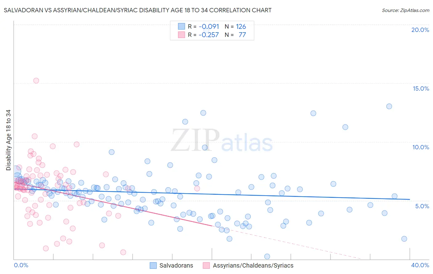 Salvadoran vs Assyrian/Chaldean/Syriac Disability Age 18 to 34