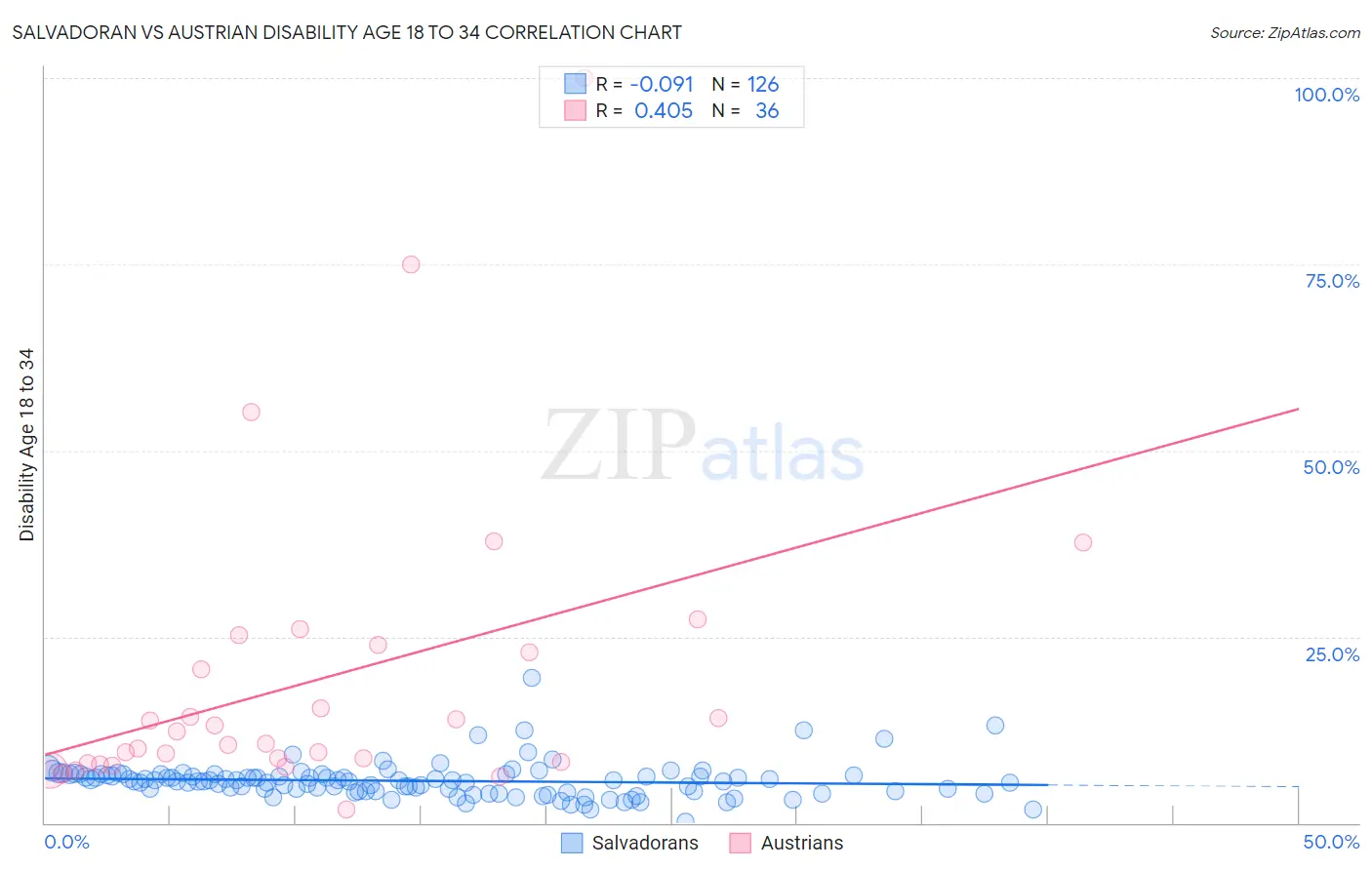 Salvadoran vs Austrian Disability Age 18 to 34