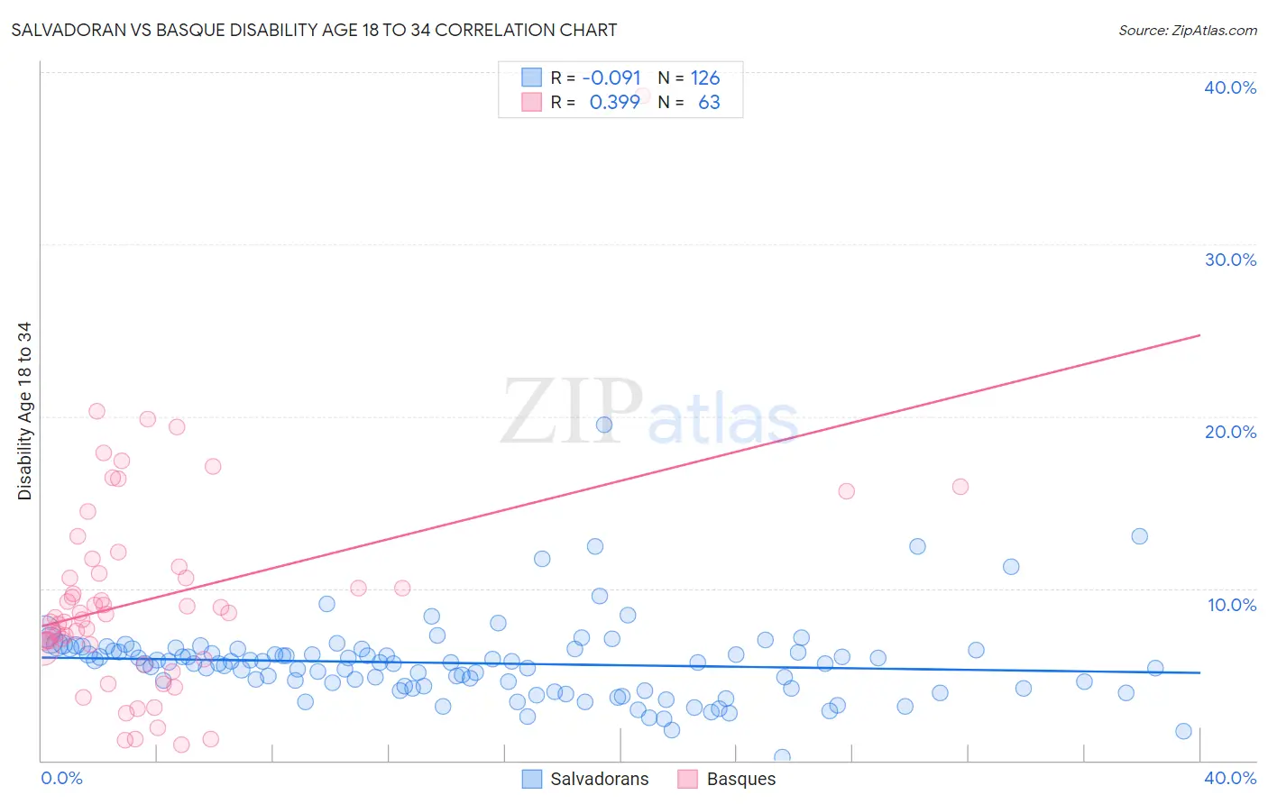 Salvadoran vs Basque Disability Age 18 to 34