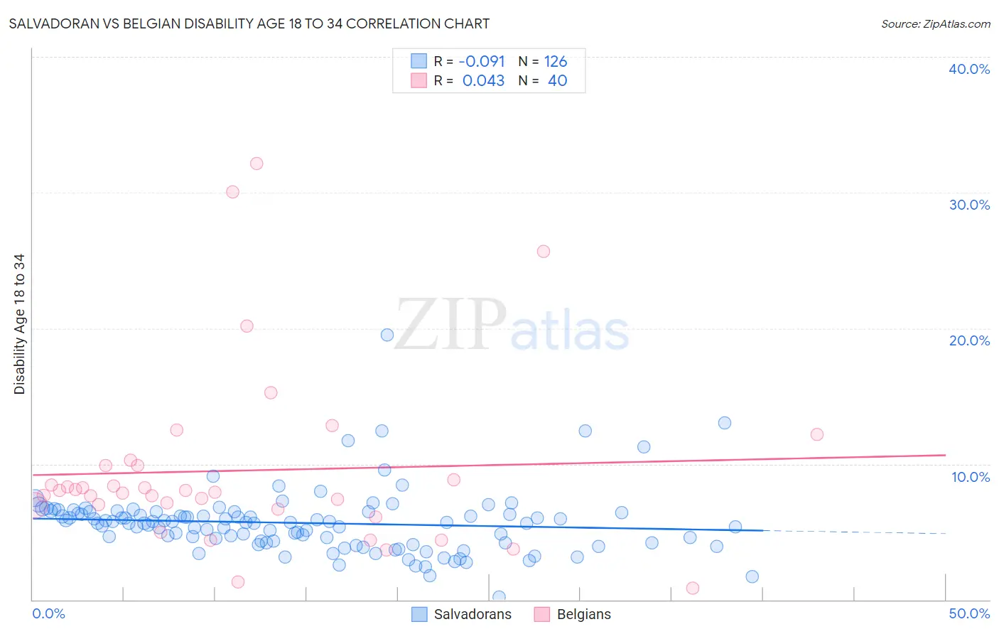 Salvadoran vs Belgian Disability Age 18 to 34