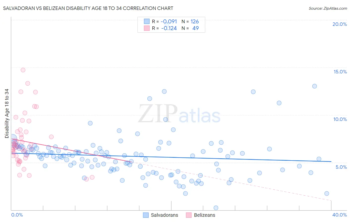 Salvadoran vs Belizean Disability Age 18 to 34