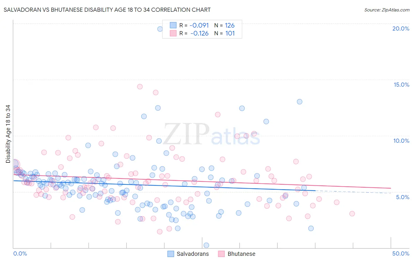 Salvadoran vs Bhutanese Disability Age 18 to 34