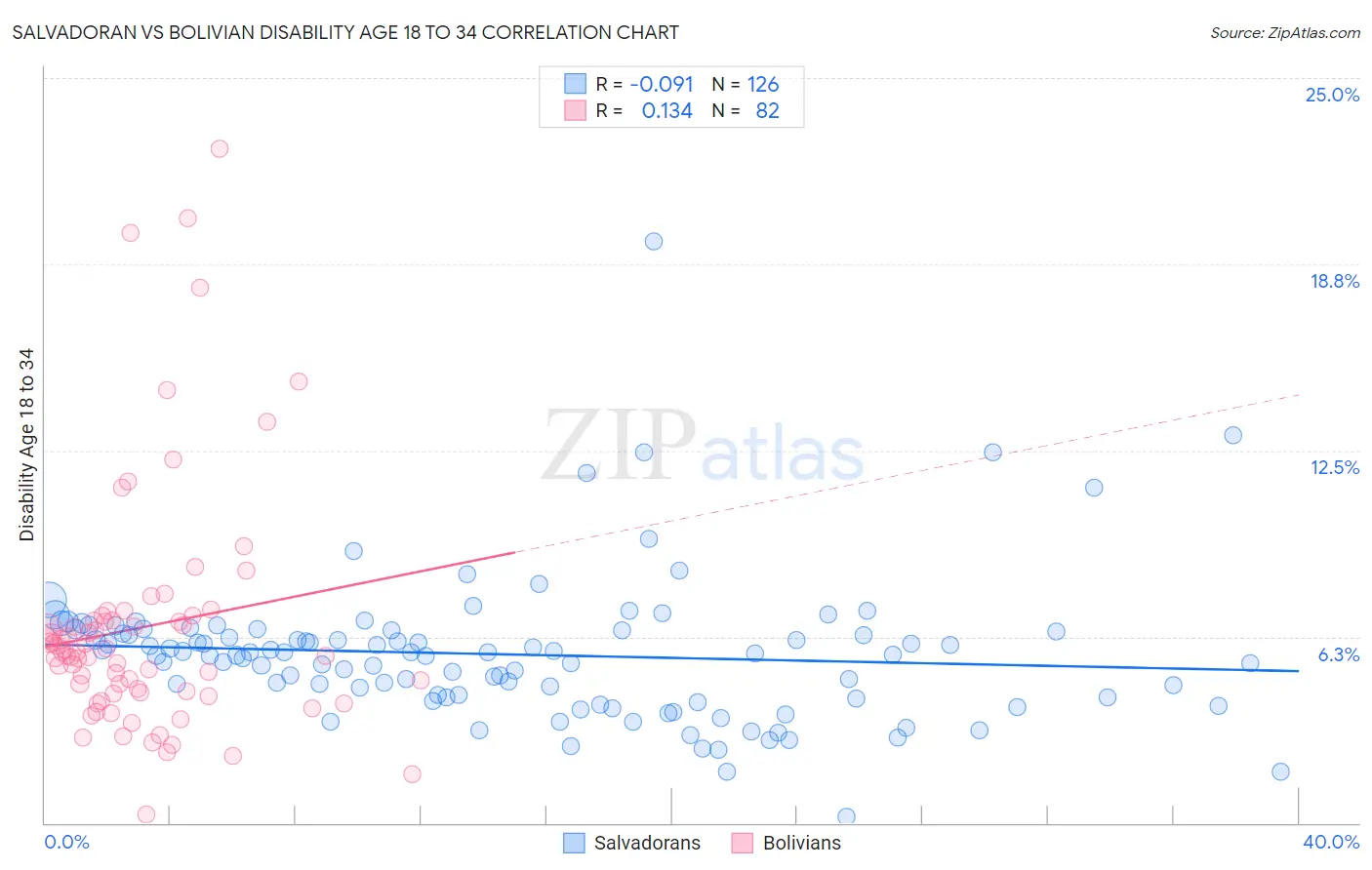 Salvadoran vs Bolivian Disability Age 18 to 34