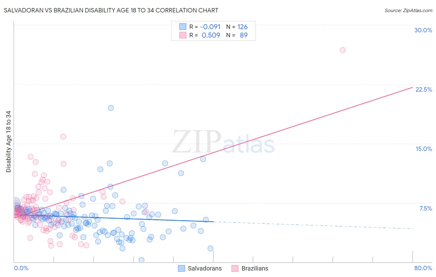Salvadoran vs Brazilian Disability Age 18 to 34