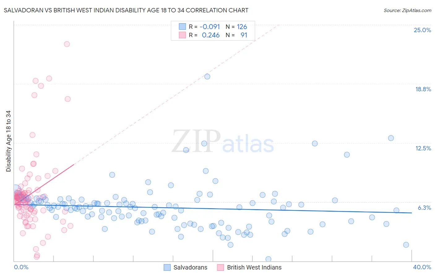Salvadoran vs British West Indian Disability Age 18 to 34