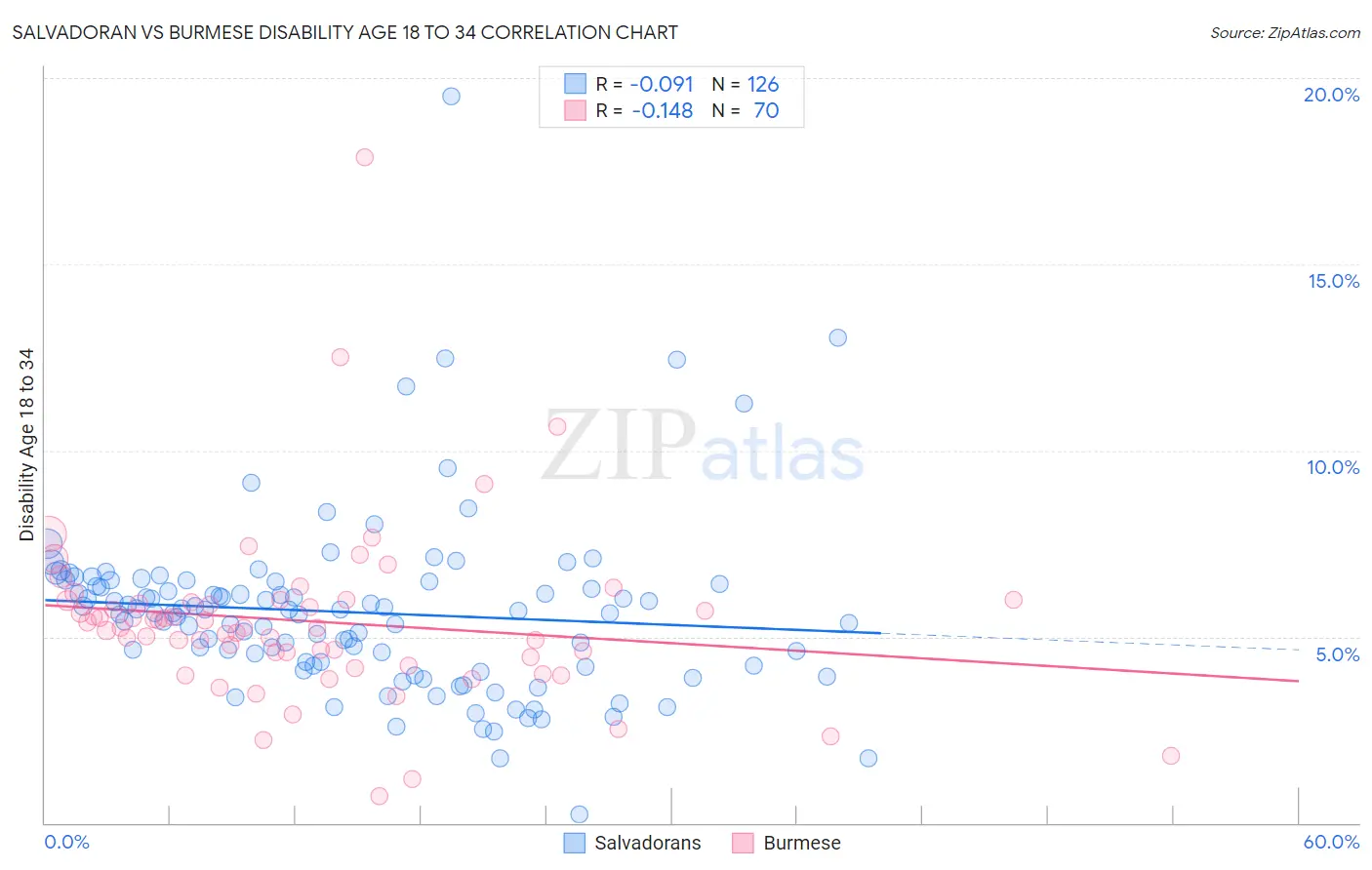 Salvadoran vs Burmese Disability Age 18 to 34
