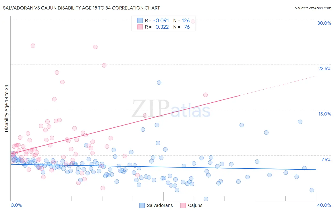 Salvadoran vs Cajun Disability Age 18 to 34
