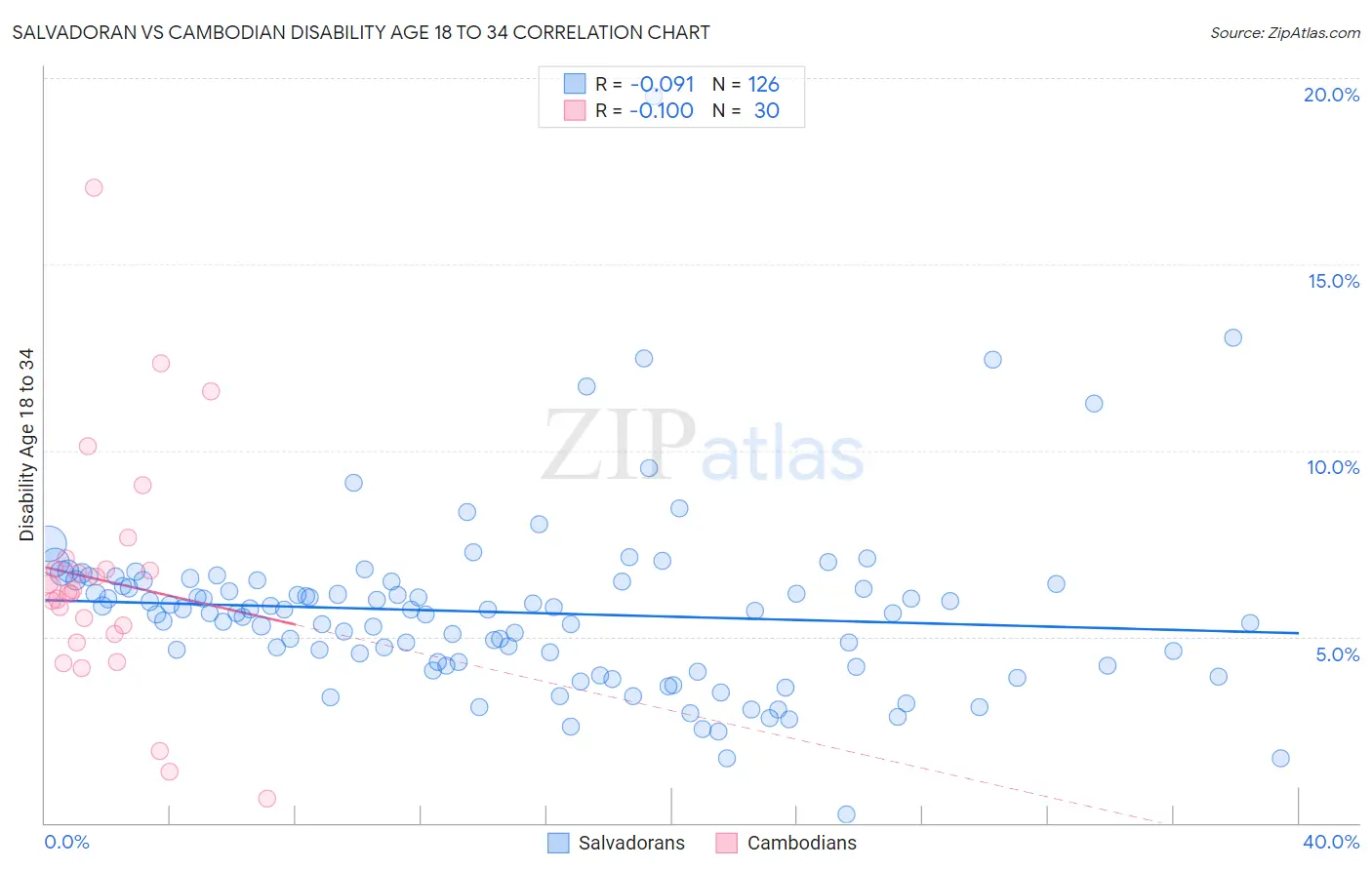 Salvadoran vs Cambodian Disability Age 18 to 34