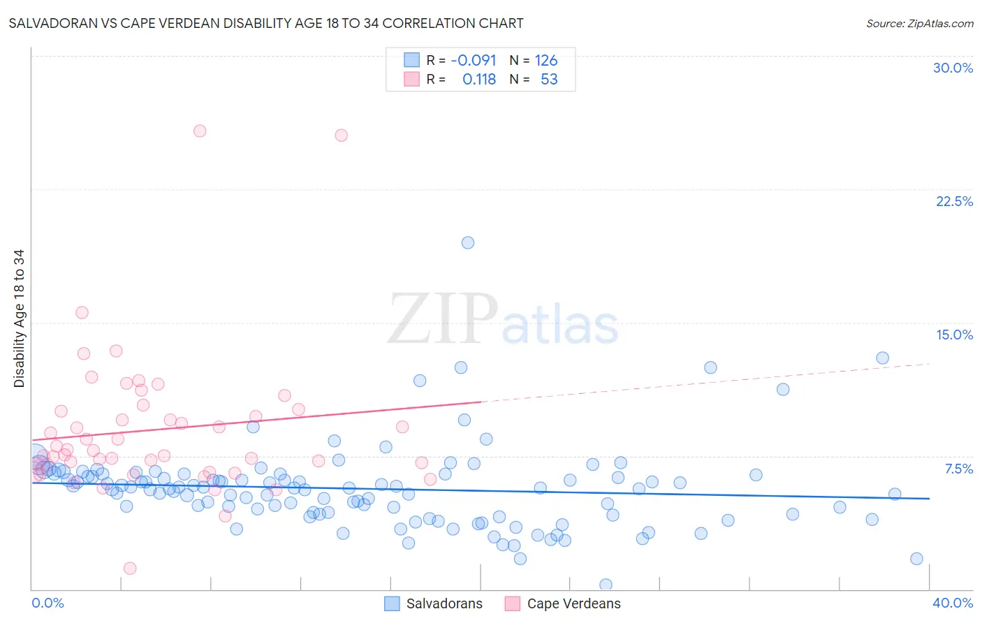 Salvadoran vs Cape Verdean Disability Age 18 to 34