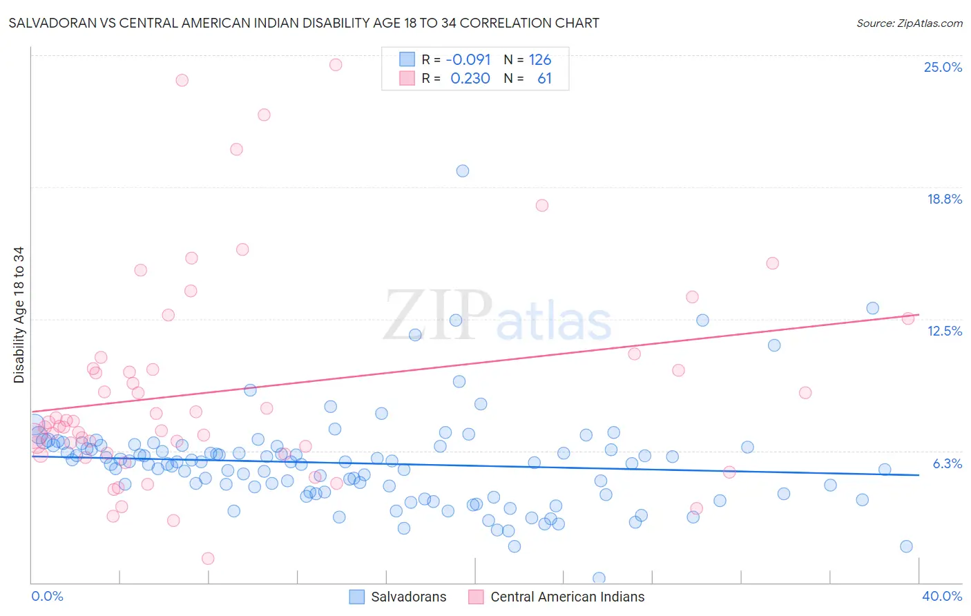 Salvadoran vs Central American Indian Disability Age 18 to 34