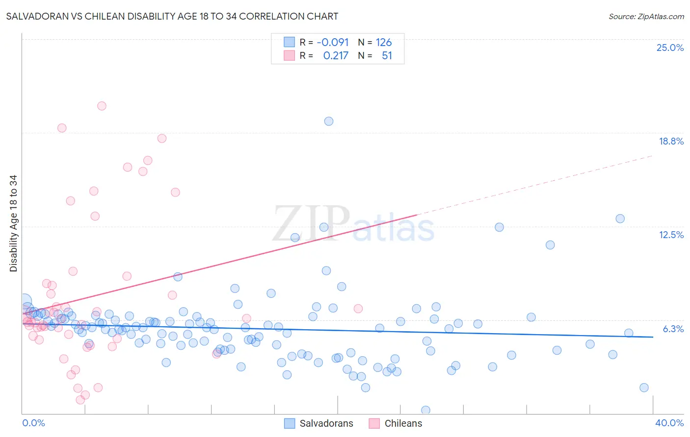 Salvadoran vs Chilean Disability Age 18 to 34