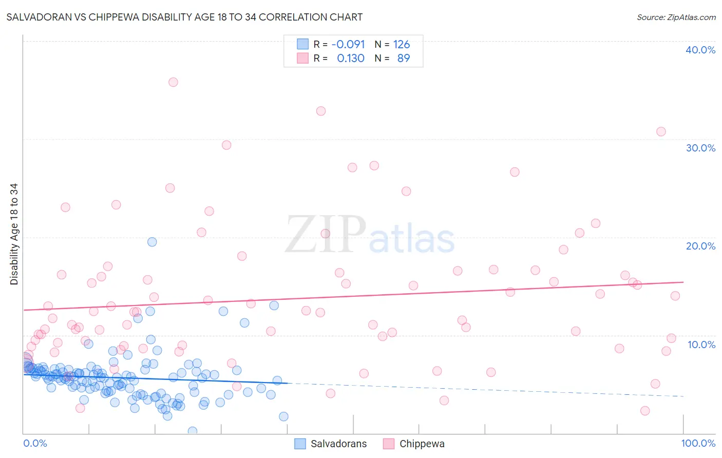 Salvadoran vs Chippewa Disability Age 18 to 34