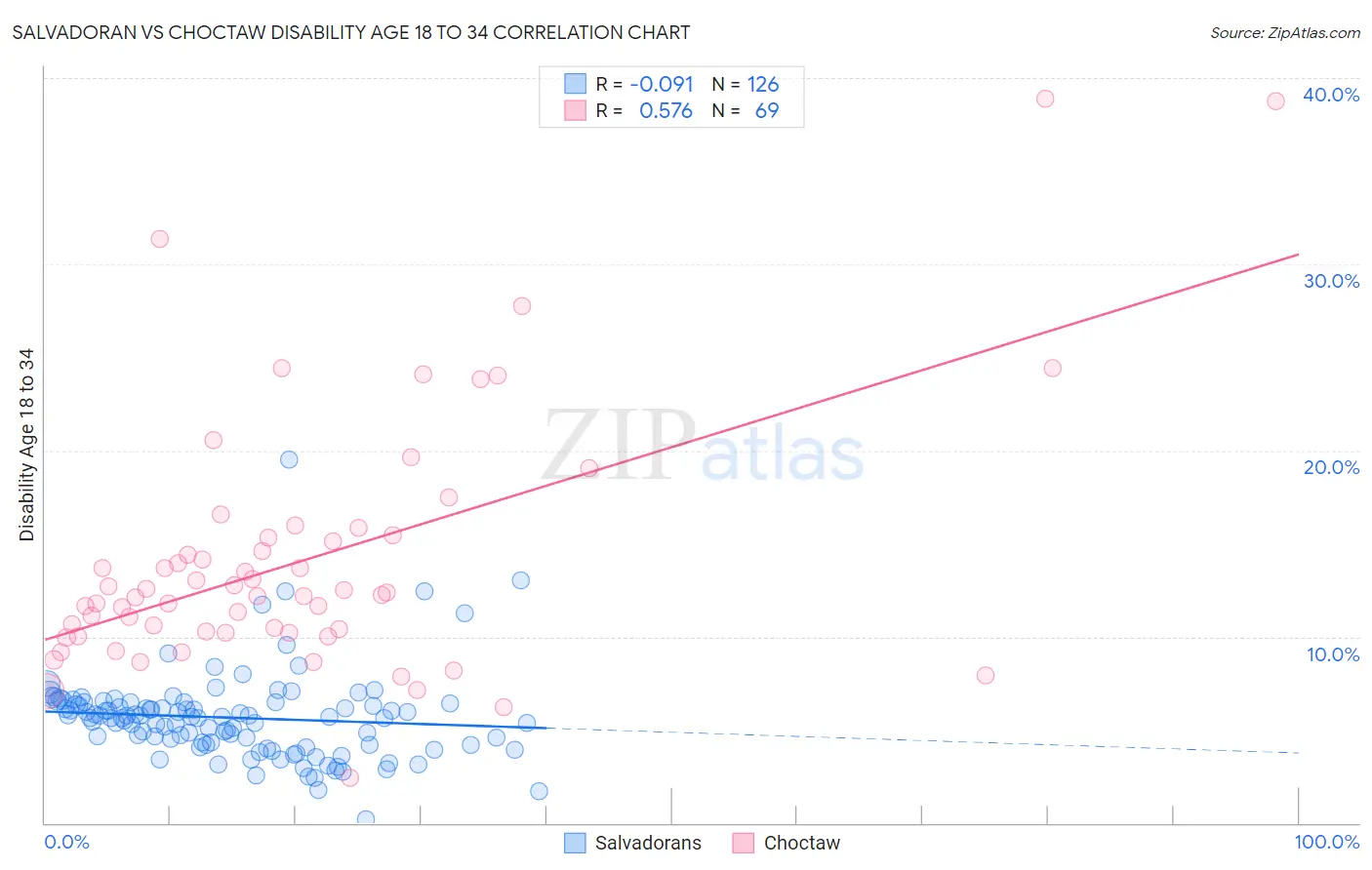 Salvadoran vs Choctaw Disability Age 18 to 34