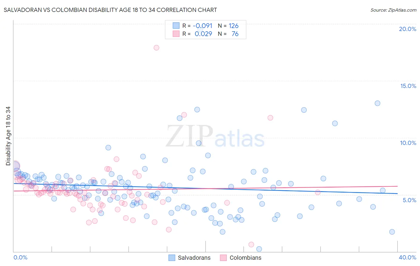 Salvadoran vs Colombian Disability Age 18 to 34