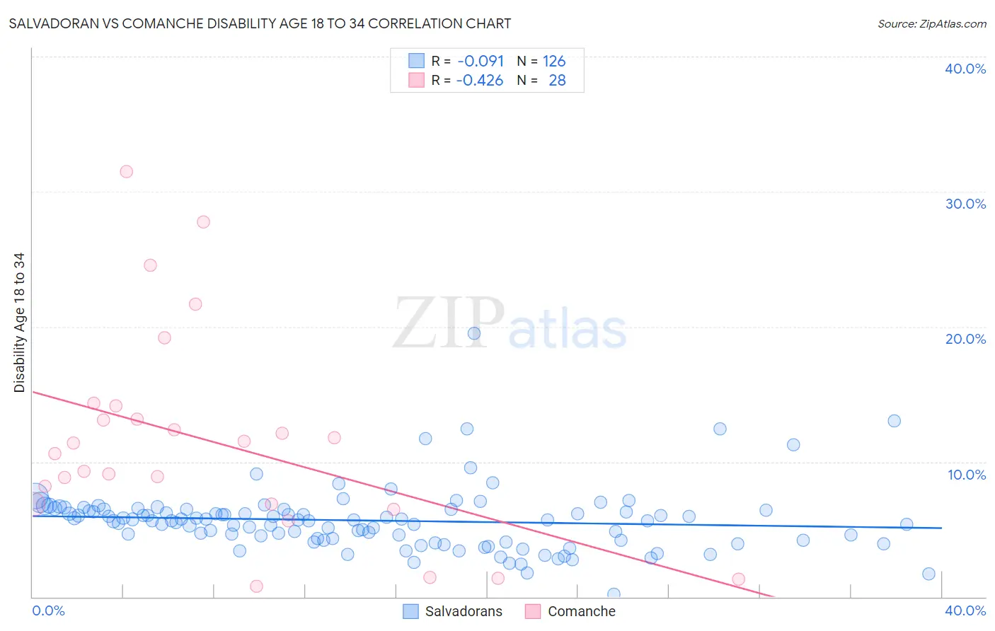 Salvadoran vs Comanche Disability Age 18 to 34