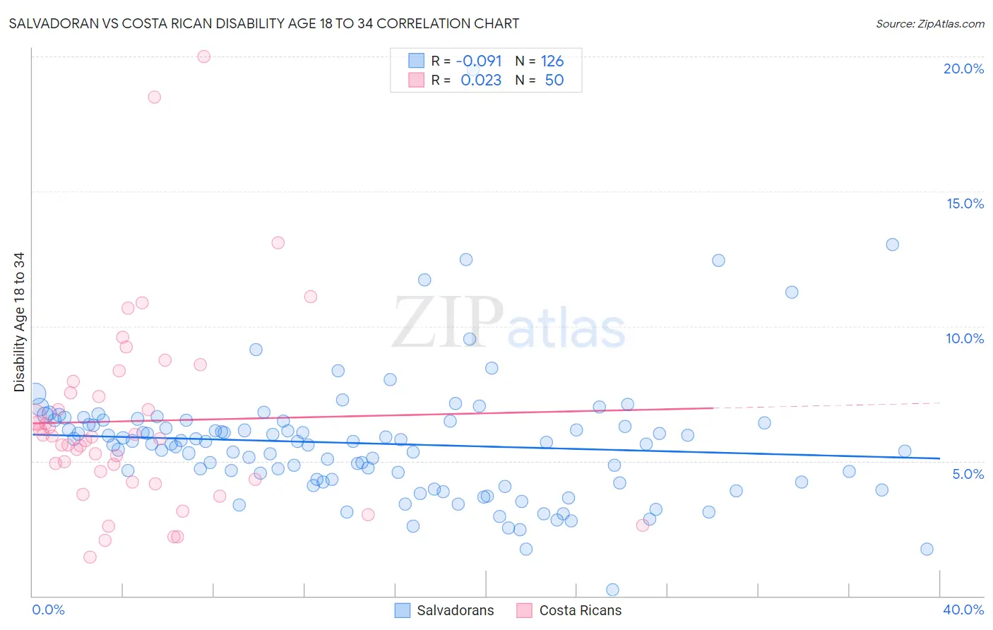 Salvadoran vs Costa Rican Disability Age 18 to 34