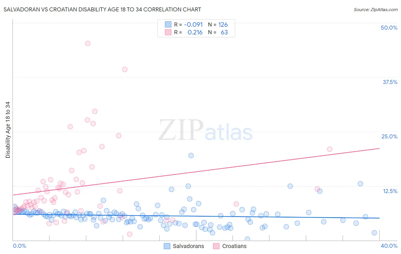 Salvadoran vs Croatian Disability Age 18 to 34