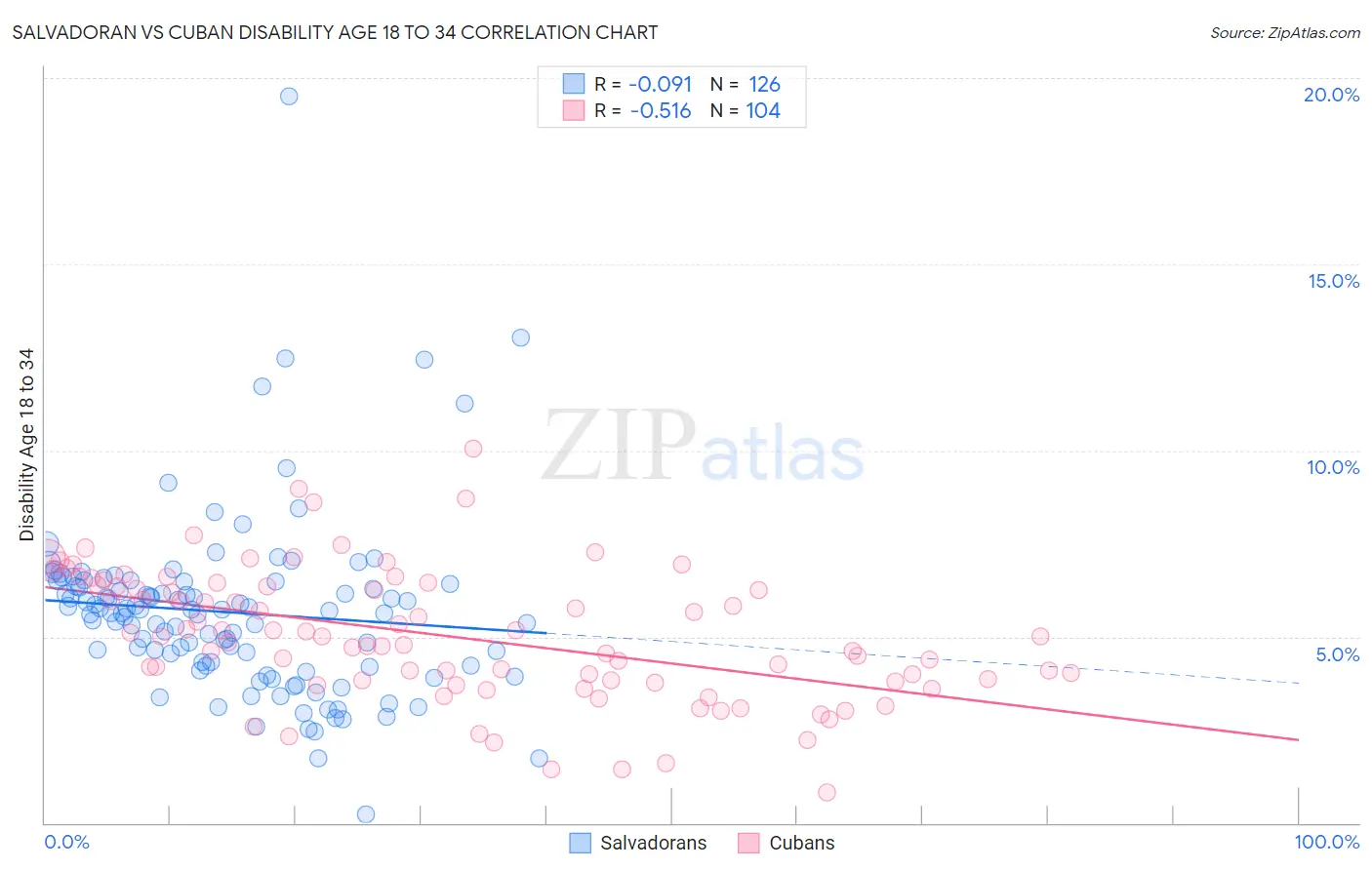 Salvadoran vs Cuban Disability Age 18 to 34