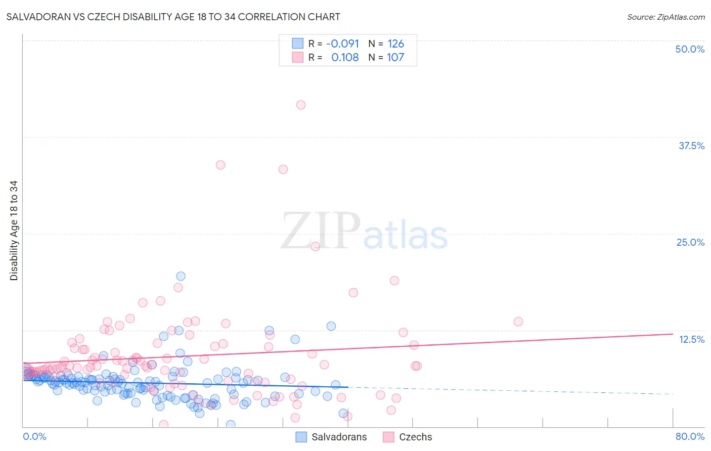 Salvadoran vs Czech Disability Age 18 to 34