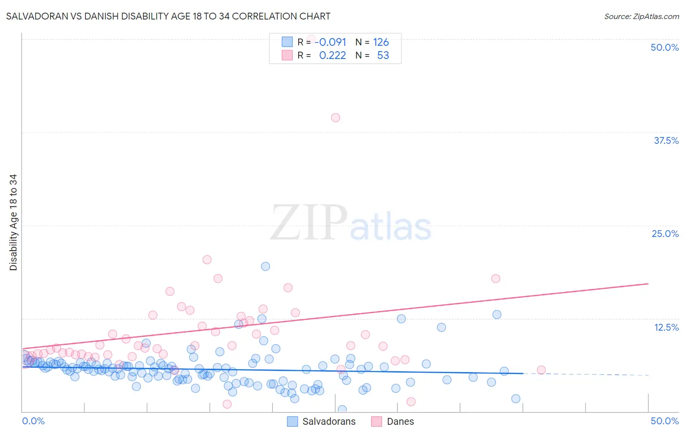 Salvadoran vs Danish Disability Age 18 to 34