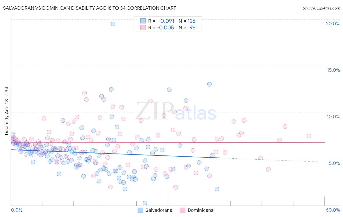 Salvadoran vs Dominican Disability Age 18 to 34