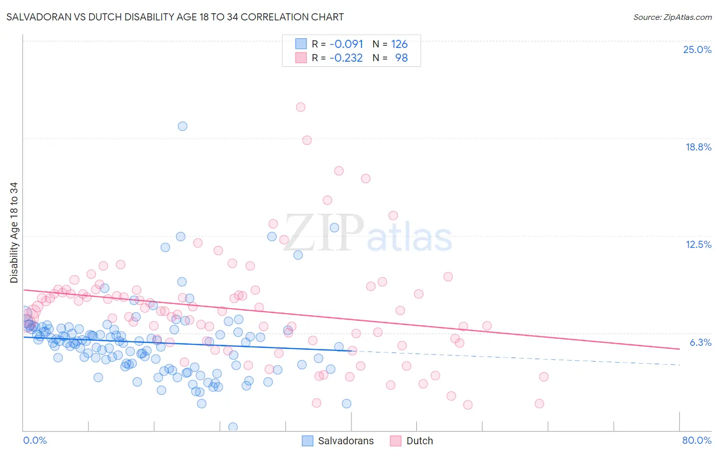 Salvadoran vs Dutch Disability Age 18 to 34