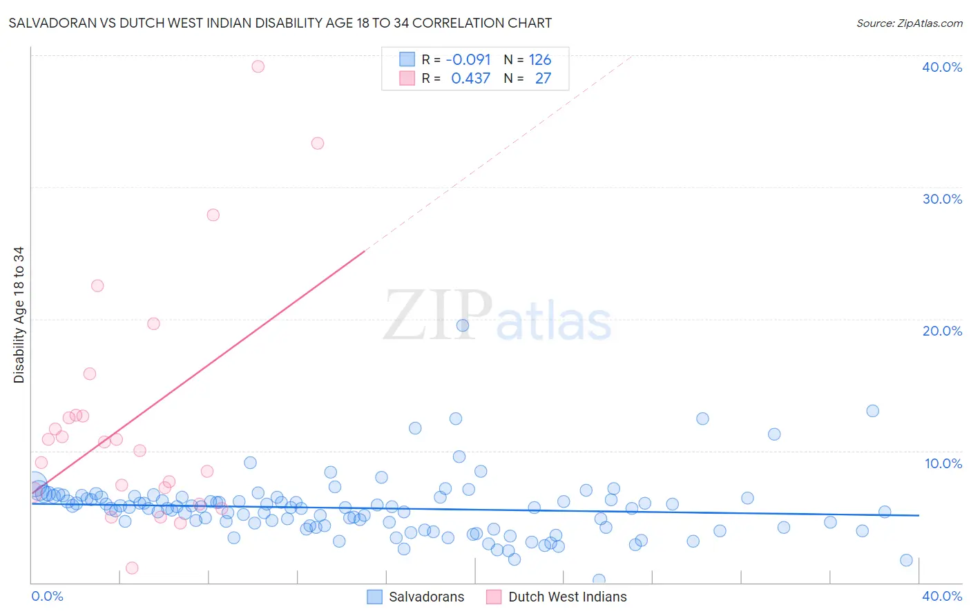 Salvadoran vs Dutch West Indian Disability Age 18 to 34