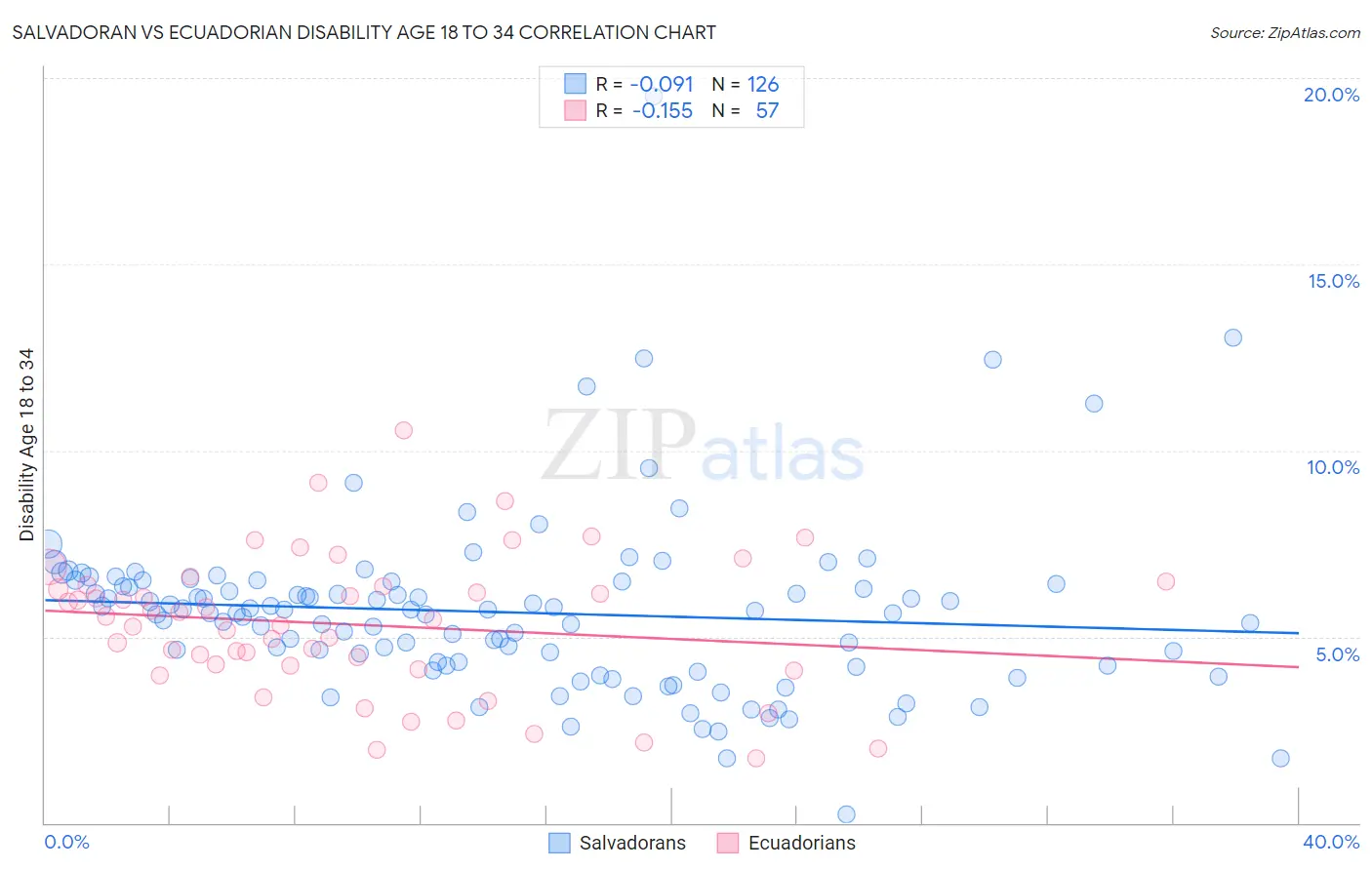 Salvadoran vs Ecuadorian Disability Age 18 to 34