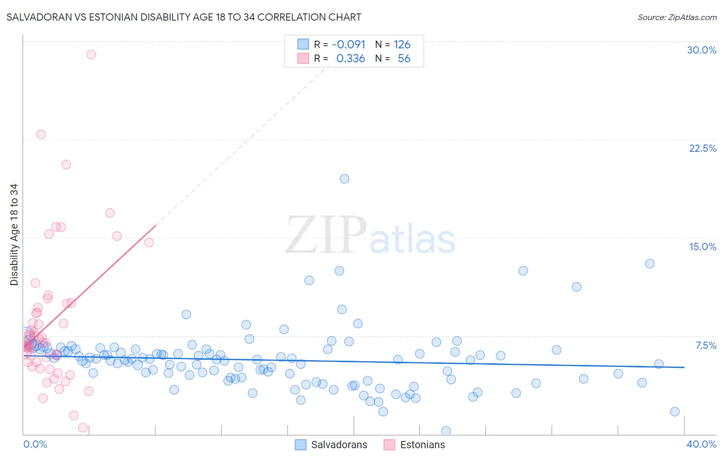 Salvadoran vs Estonian Disability Age 18 to 34