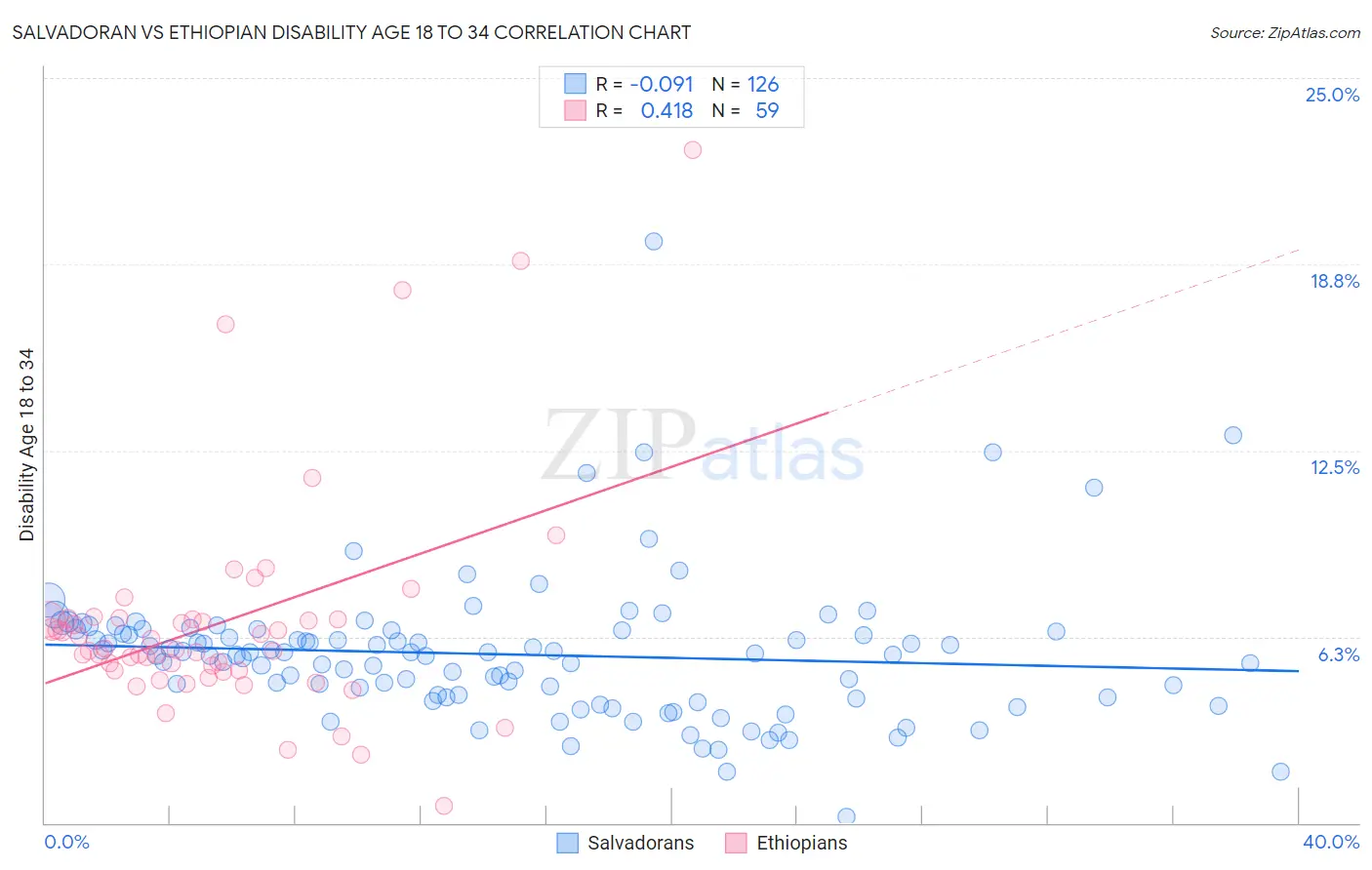 Salvadoran vs Ethiopian Disability Age 18 to 34
