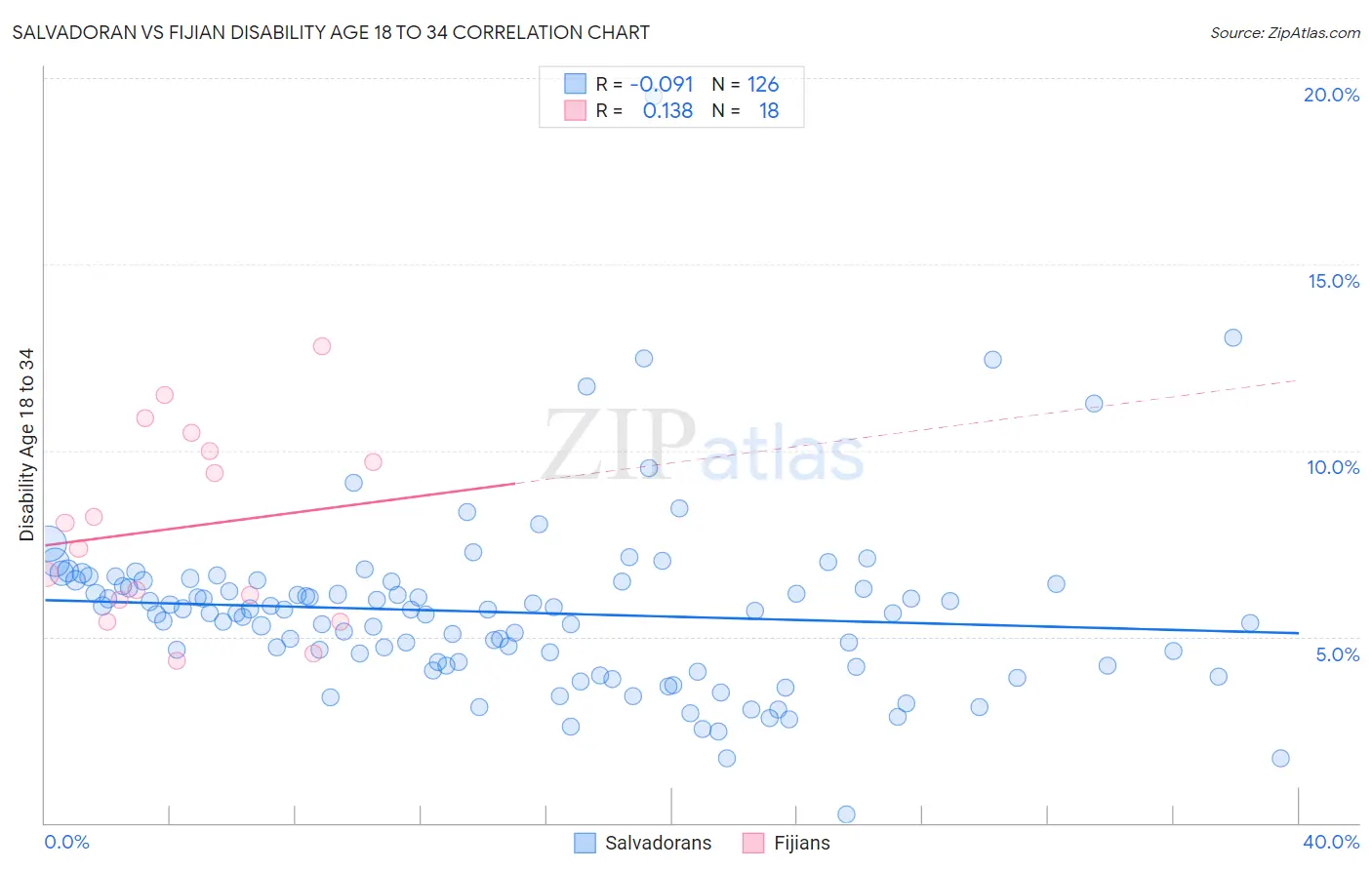 Salvadoran vs Fijian Disability Age 18 to 34
