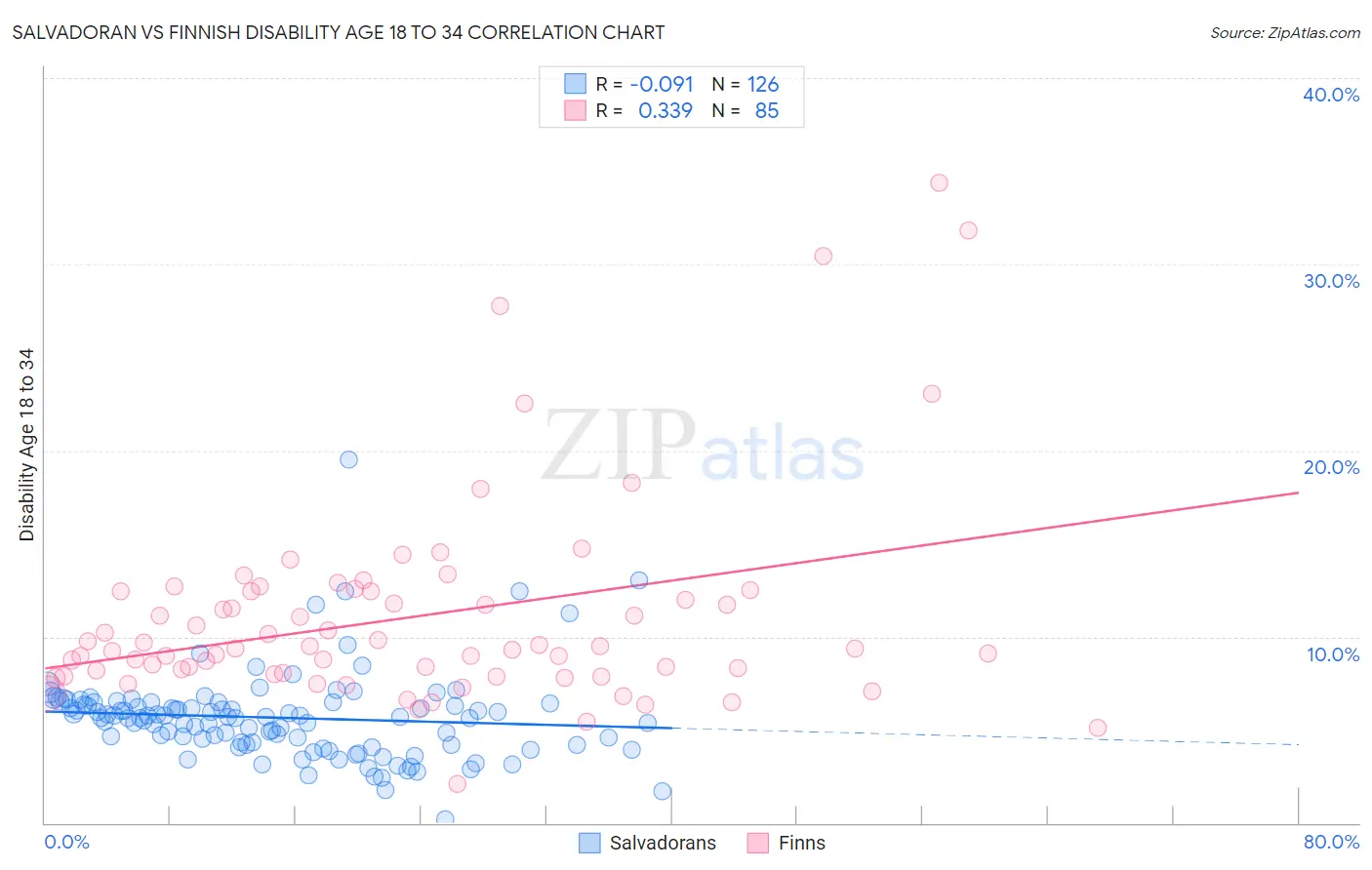 Salvadoran vs Finnish Disability Age 18 to 34