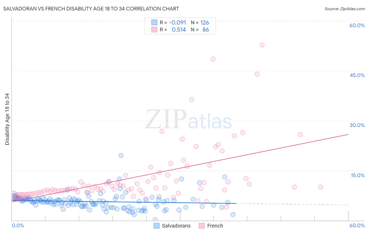 Salvadoran vs French Disability Age 18 to 34