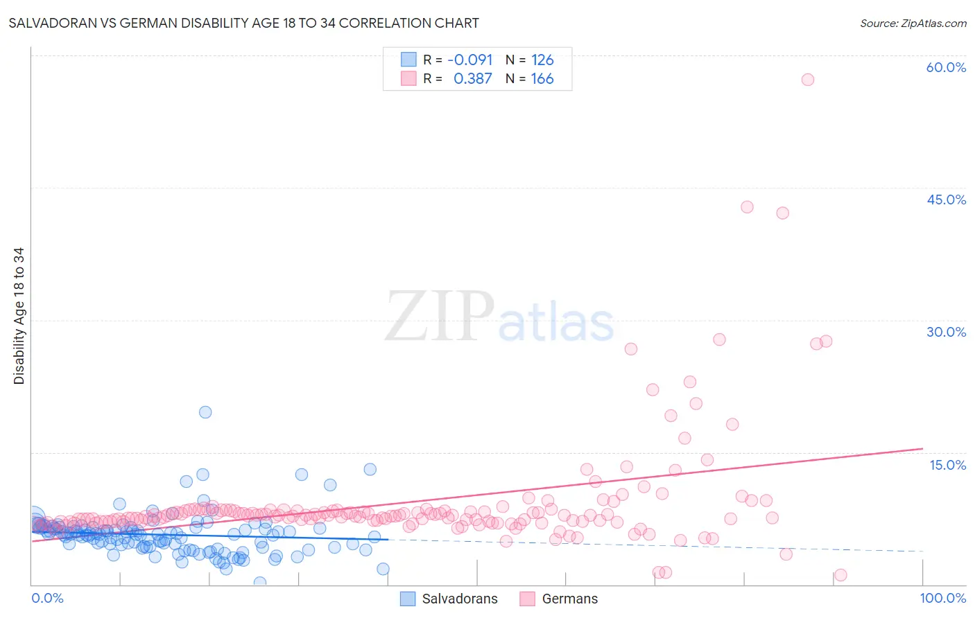 Salvadoran vs German Disability Age 18 to 34