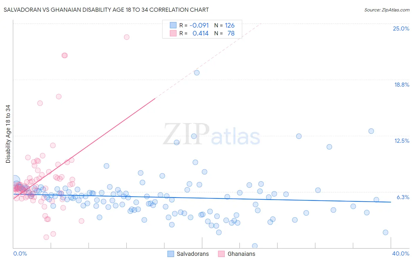 Salvadoran vs Ghanaian Disability Age 18 to 34