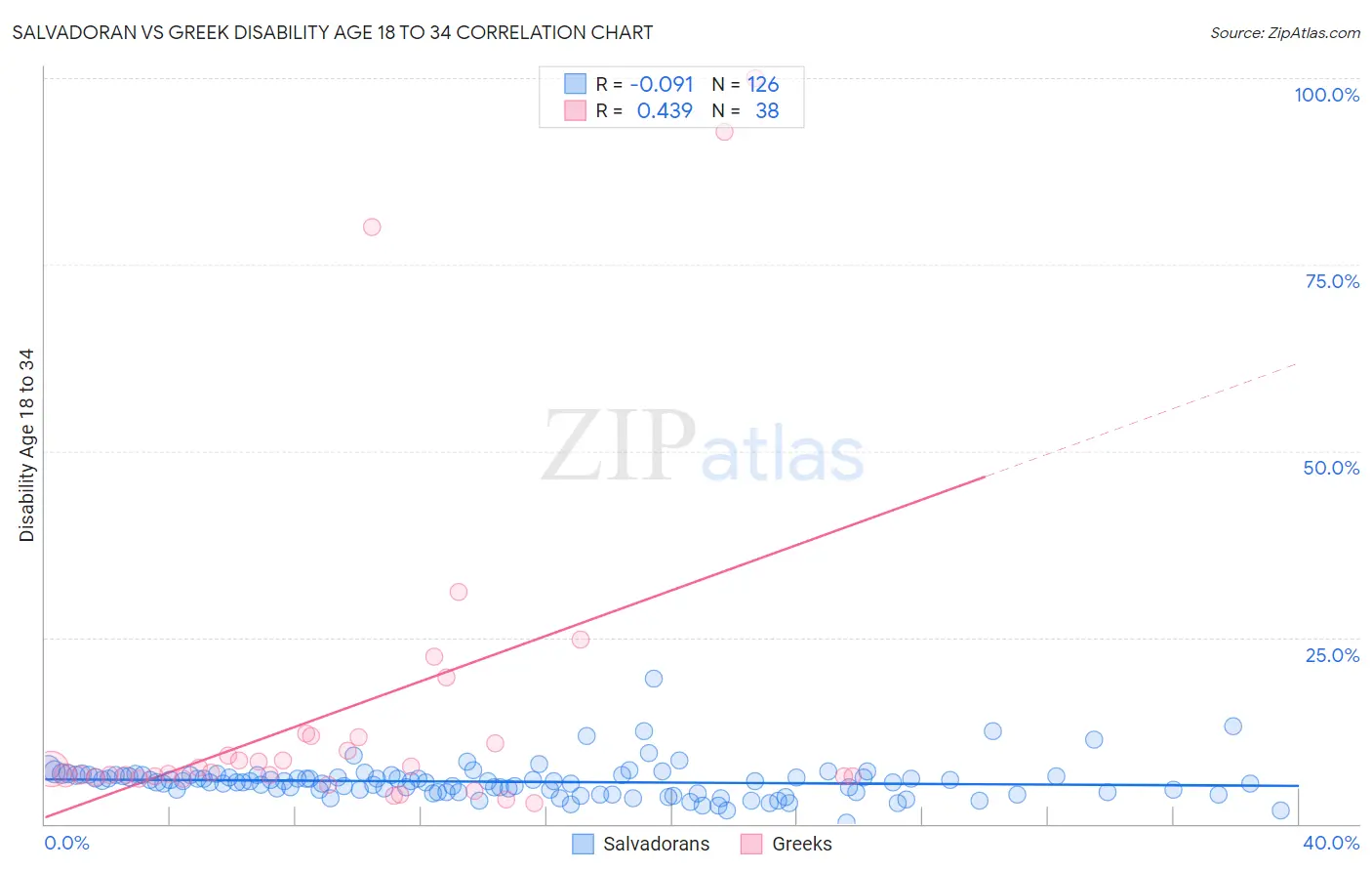Salvadoran vs Greek Disability Age 18 to 34