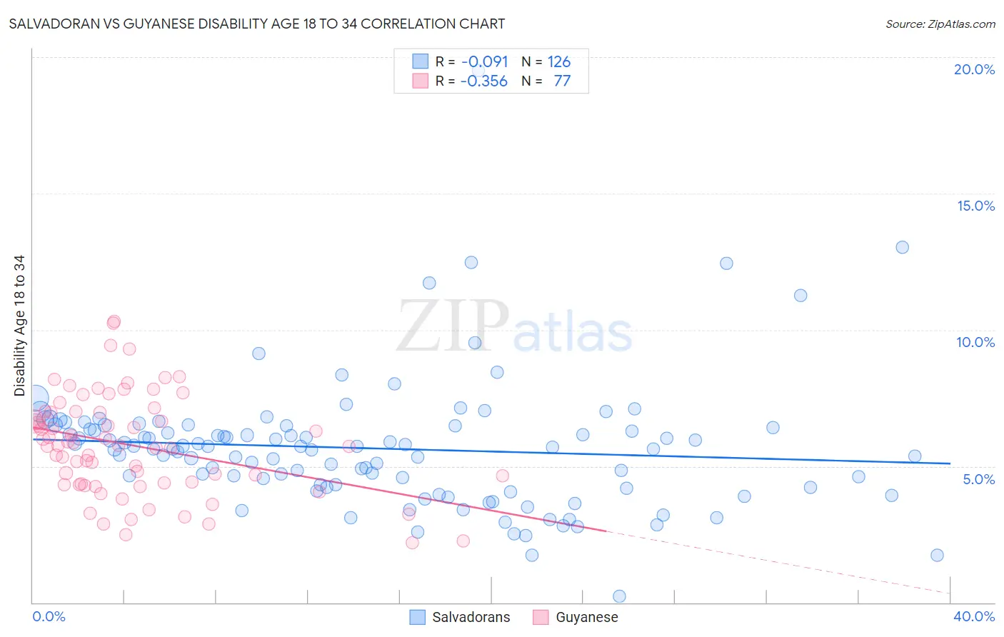 Salvadoran vs Guyanese Disability Age 18 to 34