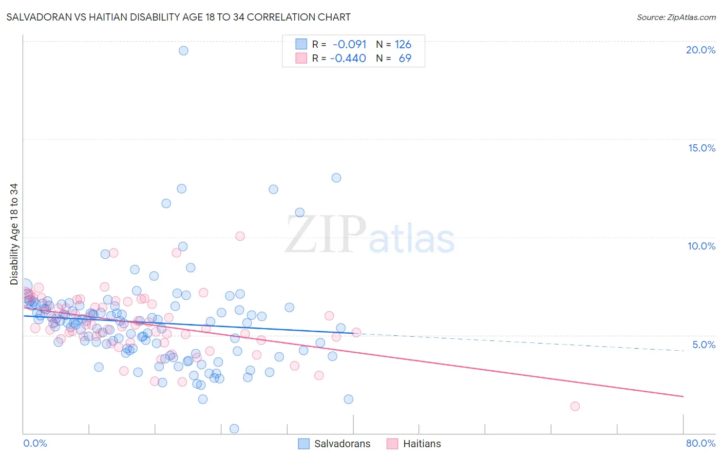 Salvadoran vs Haitian Disability Age 18 to 34