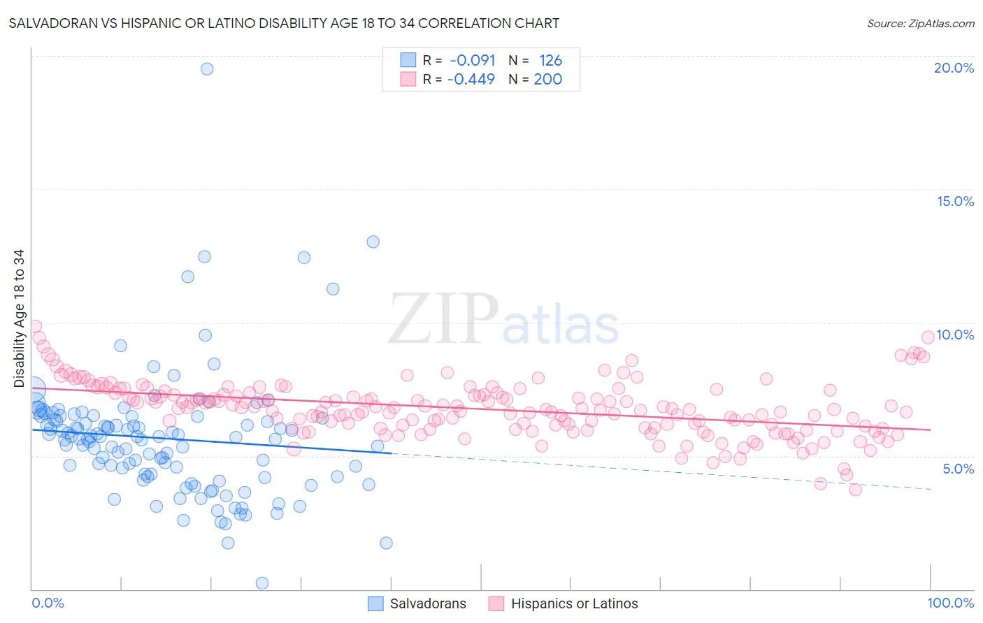 Salvadoran vs Hispanic or Latino Disability Age 18 to 34